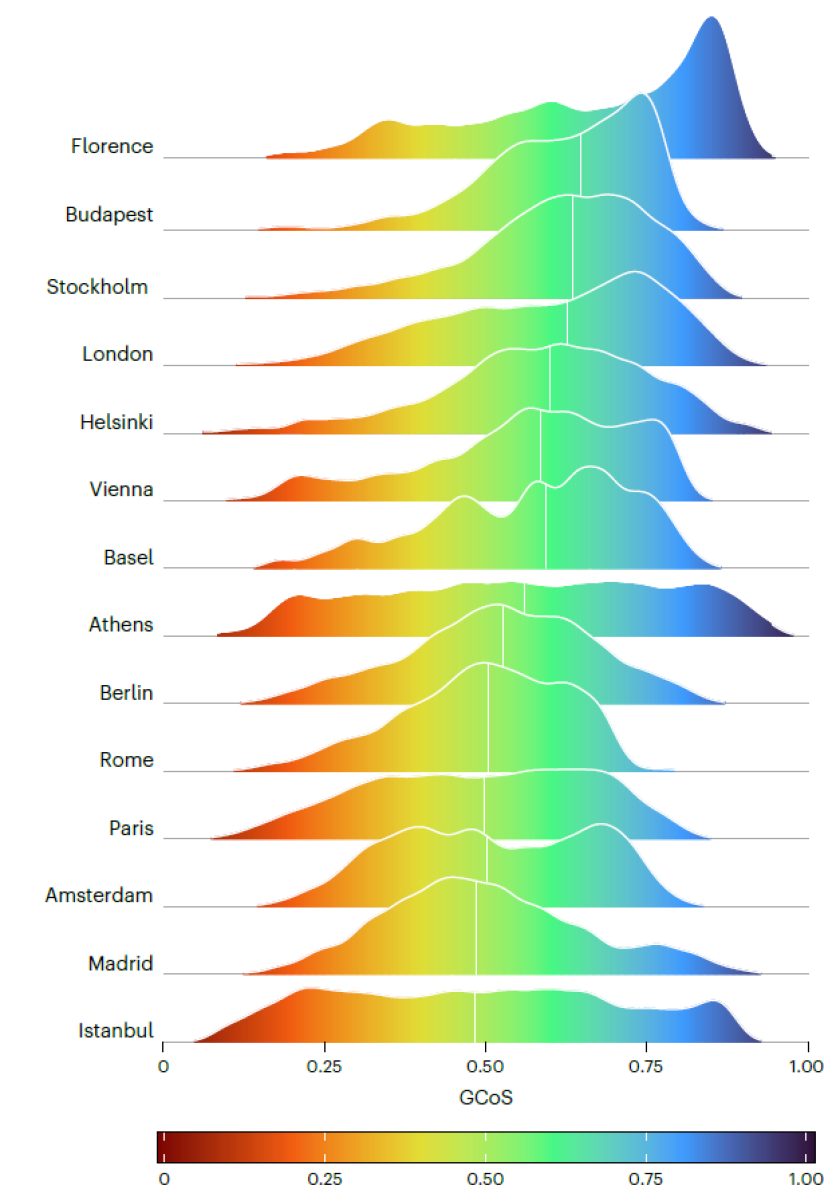 Overzicht van beschikbaarheid van koeling door groen in 14 Europese steden. Blauw betekent dat er veel koeling aanwezig is.