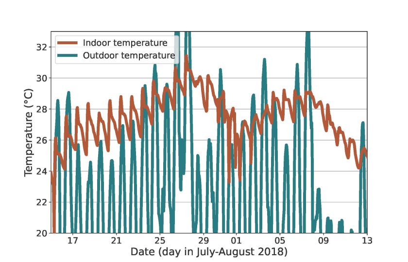 AFBEELDING 1: Waargenomen uurgemiddelde binnen- en buitentemperatuur voor een huis in Wageningen tijdens de periode van de 'binnenhuis hittegolf' van 15 juli tot 13 augustus 2018.